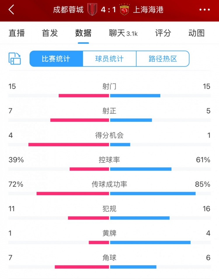 LOL S赛-蓉城高效制胜海港：四成控球下四球进账彰显战术执行力