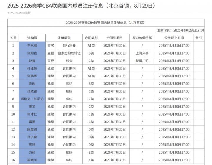 全球总决赛直播-北京男篮注册16人：赵睿3年C类合同加盟 方硕&amp;amp;翟晓川&amp;amp;丘天续约